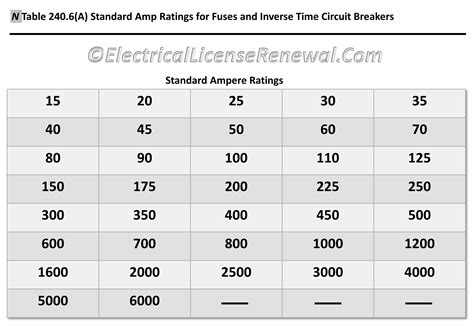 average rating of main electrical box in amps|main circuit breaker amp rating.